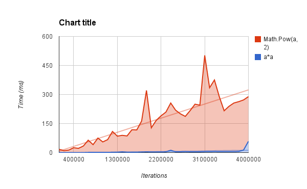 A graph of the results.