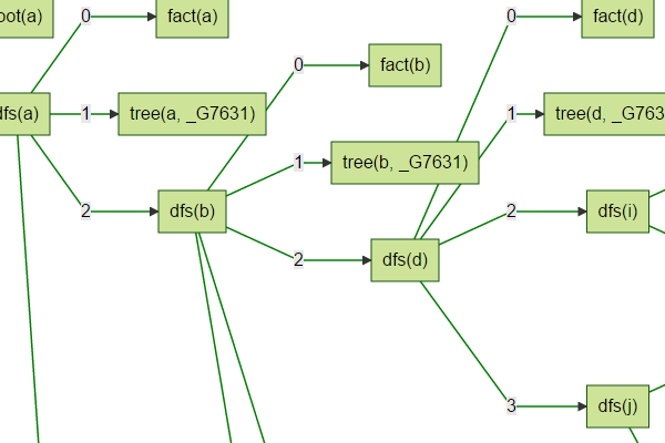 A web based tool that generates diagrams based on Prolog traces.